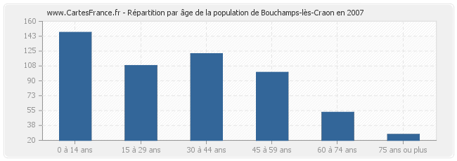 Répartition par âge de la population de Bouchamps-lès-Craon en 2007