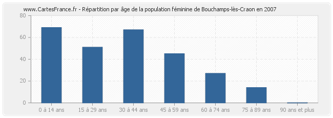 Répartition par âge de la population féminine de Bouchamps-lès-Craon en 2007