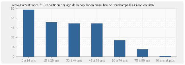 Répartition par âge de la population masculine de Bouchamps-lès-Craon en 2007