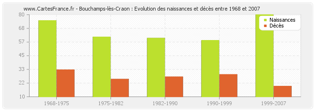 Bouchamps-lès-Craon : Evolution des naissances et décès entre 1968 et 2007