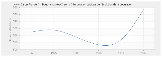 Bouchamps-lès-Craon : Interpolation cubique de l'évolution de la population