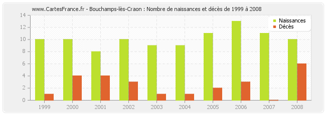Bouchamps-lès-Craon : Nombre de naissances et décès de 1999 à 2008