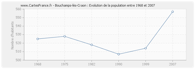 Population Bouchamps-lès-Craon
