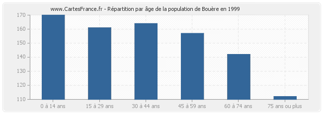 Répartition par âge de la population de Bouère en 1999