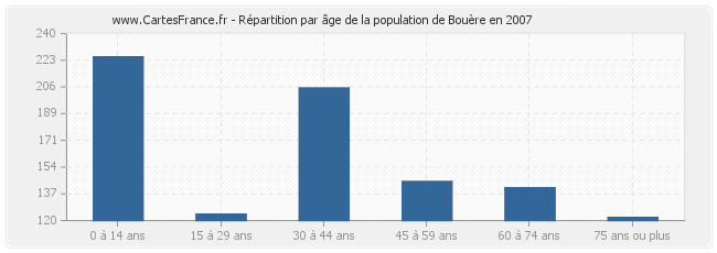 Répartition par âge de la population de Bouère en 2007