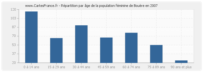 Répartition par âge de la population féminine de Bouère en 2007