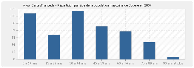 Répartition par âge de la population masculine de Bouère en 2007