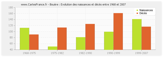 Bouère : Evolution des naissances et décès entre 1968 et 2007