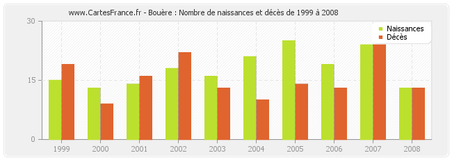 Bouère : Nombre de naissances et décès de 1999 à 2008