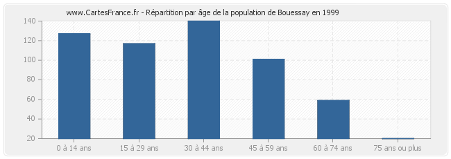 Répartition par âge de la population de Bouessay en 1999