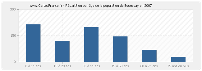 Répartition par âge de la population de Bouessay en 2007