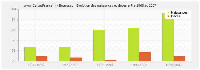 Bouessay : Evolution des naissances et décès entre 1968 et 2007
