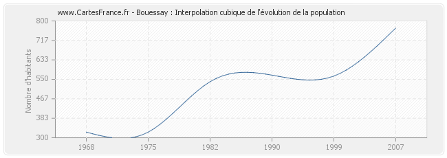Bouessay : Interpolation cubique de l'évolution de la population
