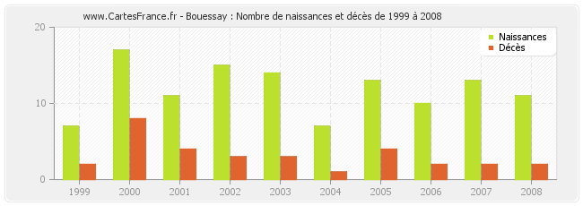 Bouessay : Nombre de naissances et décès de 1999 à 2008