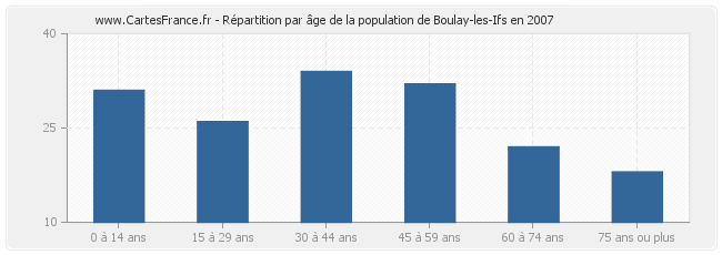 Répartition par âge de la population de Boulay-les-Ifs en 2007