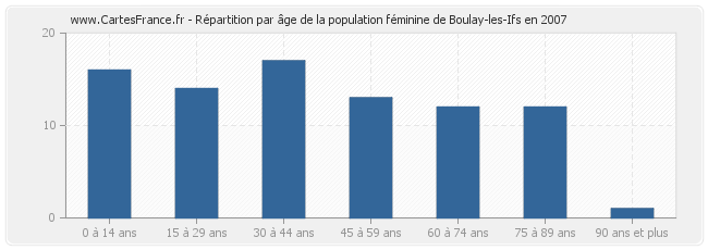 Répartition par âge de la population féminine de Boulay-les-Ifs en 2007