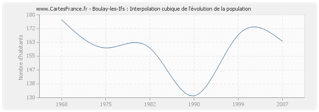 Boulay-les-Ifs : Interpolation cubique de l'évolution de la population