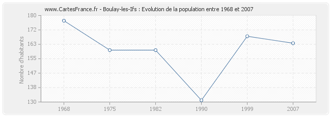 Population Boulay-les-Ifs