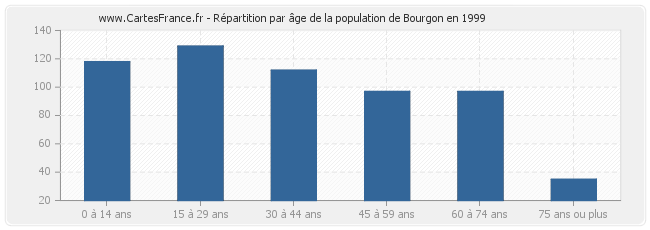 Répartition par âge de la population de Bourgon en 1999