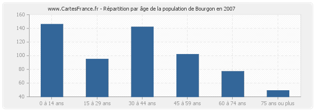 Répartition par âge de la population de Bourgon en 2007
