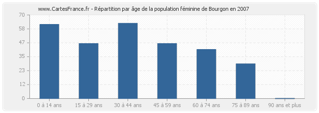 Répartition par âge de la population féminine de Bourgon en 2007