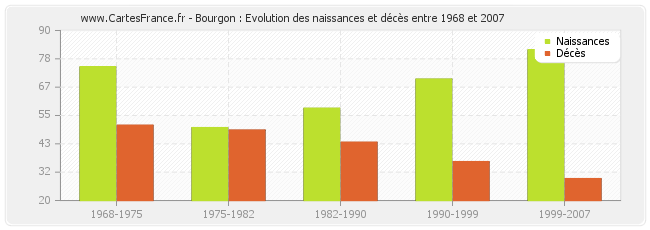 Bourgon : Evolution des naissances et décès entre 1968 et 2007