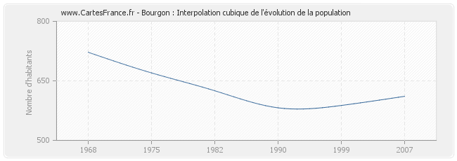 Bourgon : Interpolation cubique de l'évolution de la population