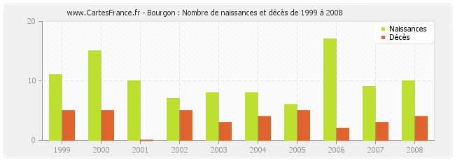 Bourgon : Nombre de naissances et décès de 1999 à 2008