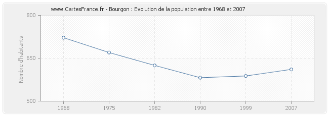 Population Bourgon
