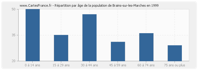 Répartition par âge de la population de Brains-sur-les-Marches en 1999