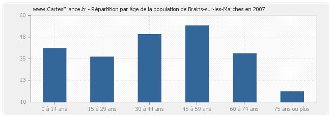 Répartition par âge de la population de Brains-sur-les-Marches en 2007