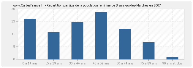 Répartition par âge de la population féminine de Brains-sur-les-Marches en 2007