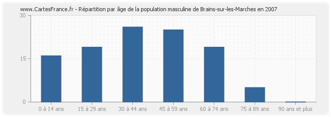 Répartition par âge de la population masculine de Brains-sur-les-Marches en 2007