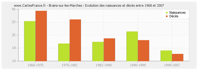 Brains-sur-les-Marches : Evolution des naissances et décès entre 1968 et 2007