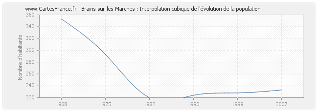 Brains-sur-les-Marches : Interpolation cubique de l'évolution de la population