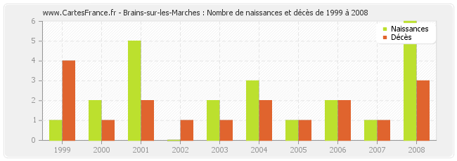 Brains-sur-les-Marches : Nombre de naissances et décès de 1999 à 2008