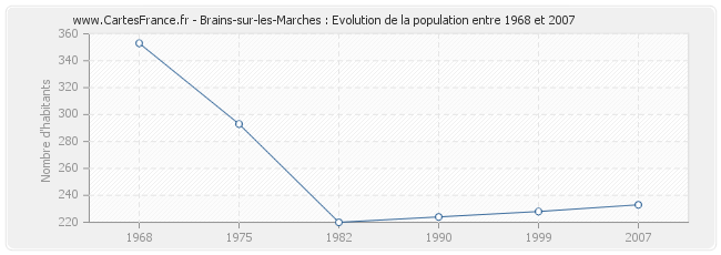 Population Brains-sur-les-Marches