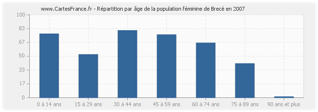 Répartition par âge de la population féminine de Brecé en 2007