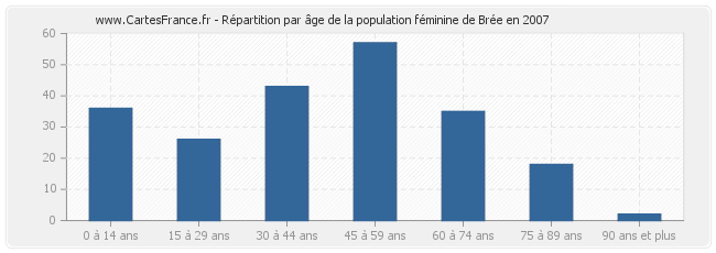 Répartition par âge de la population féminine de Brée en 2007