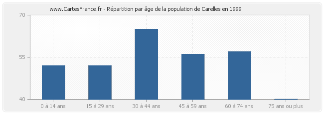 Répartition par âge de la population de Carelles en 1999
