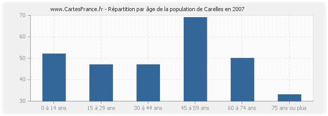 Répartition par âge de la population de Carelles en 2007