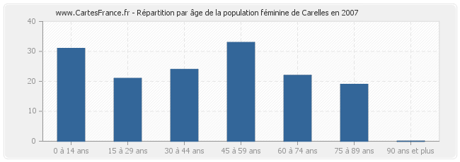 Répartition par âge de la population féminine de Carelles en 2007