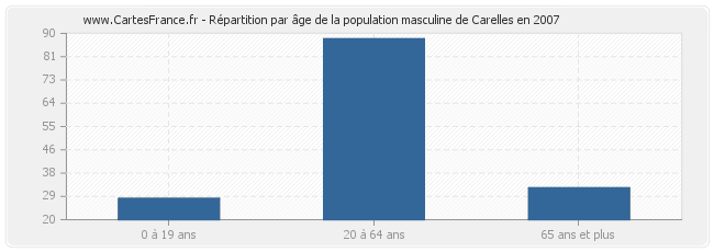 Répartition par âge de la population masculine de Carelles en 2007