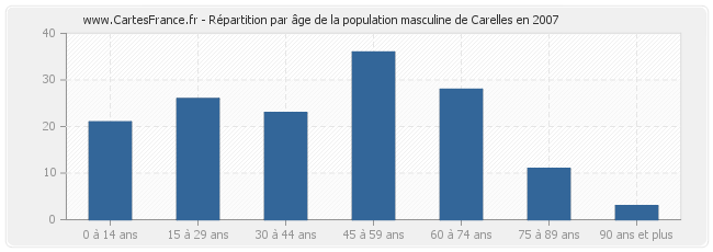 Répartition par âge de la population masculine de Carelles en 2007