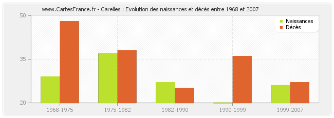 Carelles : Evolution des naissances et décès entre 1968 et 2007
