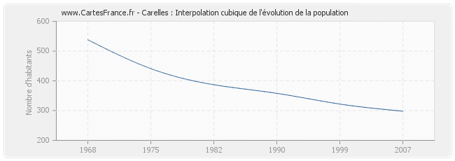 Carelles : Interpolation cubique de l'évolution de la population
