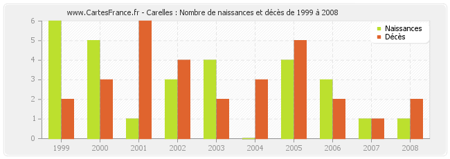 Carelles : Nombre de naissances et décès de 1999 à 2008