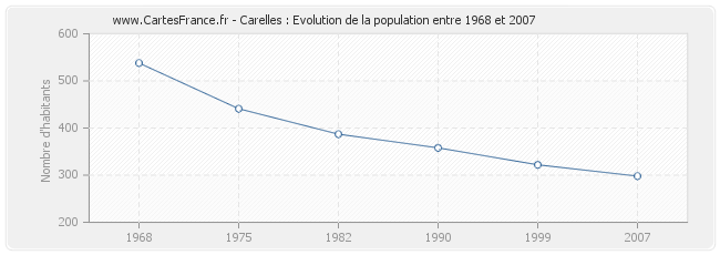 Population Carelles