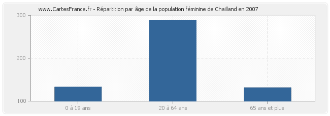 Répartition par âge de la population féminine de Chailland en 2007