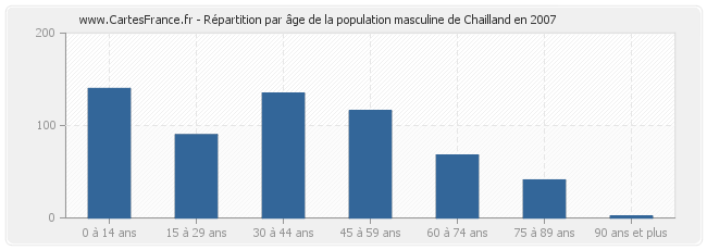 Répartition par âge de la population masculine de Chailland en 2007